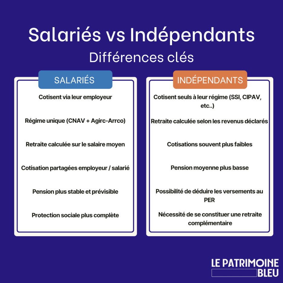 Comparatif retraite indépendants vs salariés